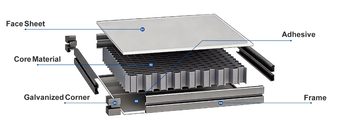 Exploded panel construction: face sheet, core material, galvanized corner, adhesive and frame